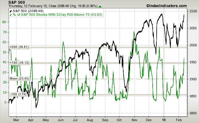 % SPX Stocks with RSI-5 Above 70