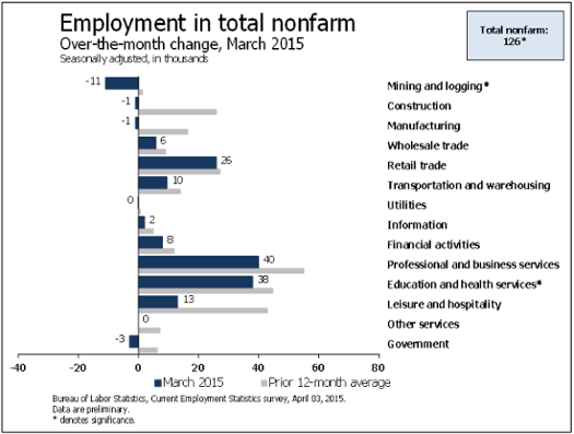 Employment In Total NonFarm