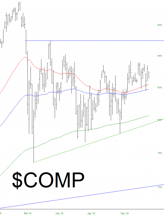 COMPQ Chart