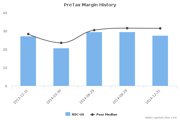 PreTax Margin History