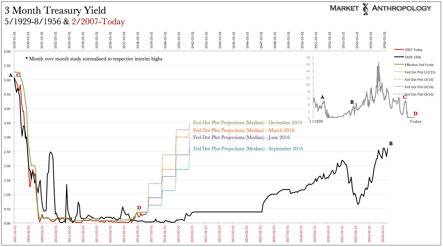 3 Month Treasury Yield 5/1929-8/1956 vs 2/2007-Today