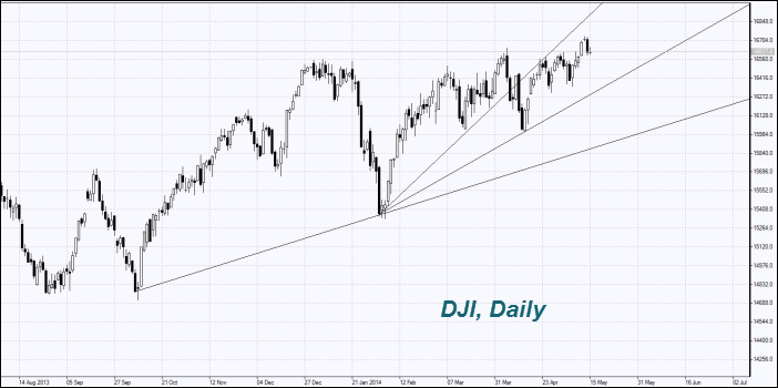 DJIA Daily/dax Weekly