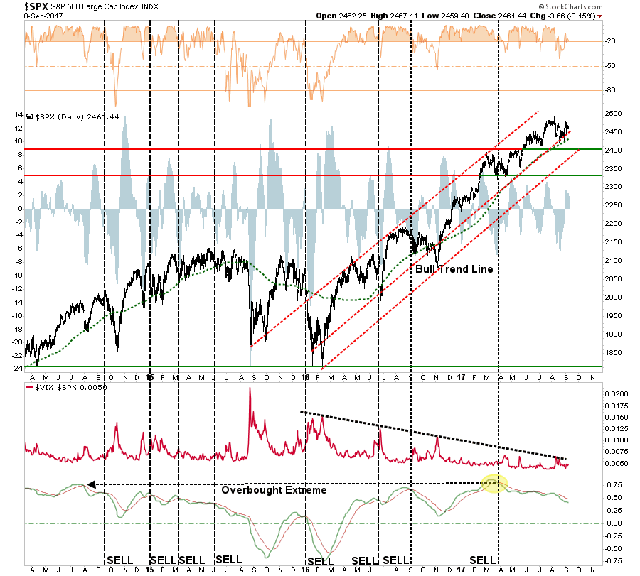 SPX Daily Chart 2014-2017