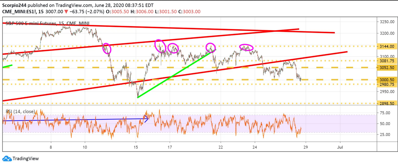 S&P Emini Futures Chart