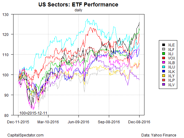 US Sectors: ETF Performance Daily Chart