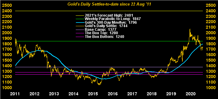 Gold Daily Settles Since 2011