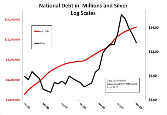 National Debt - 30 Years