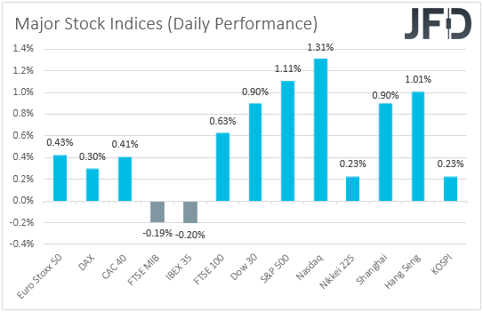 major global stock indices performance