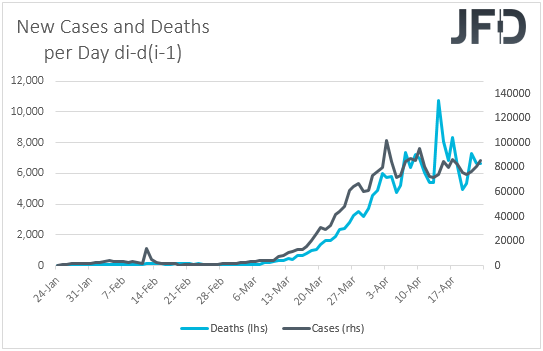 Coronavirus daily change in deaths and cases
