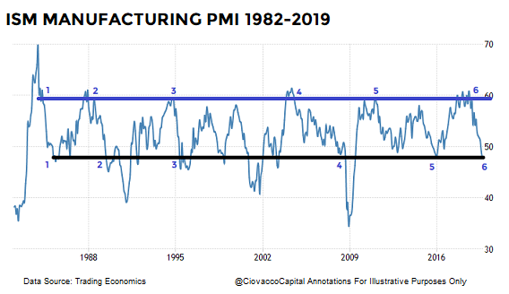 ISM Manufacturing PMI Index: 1982-2019