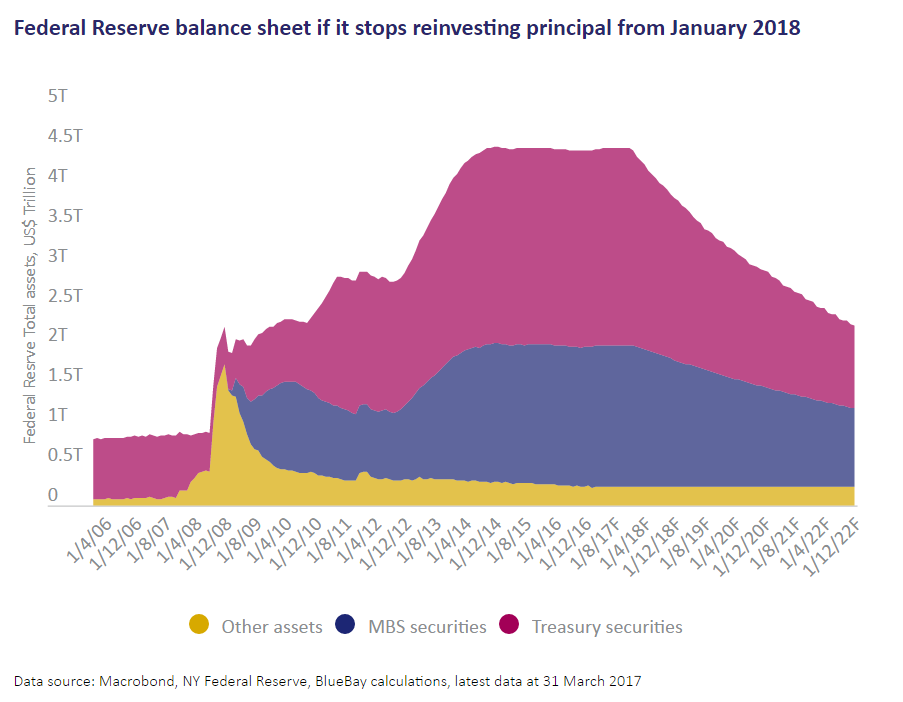 Fed balance sheet w/o reinvesting principal from Jan 2018