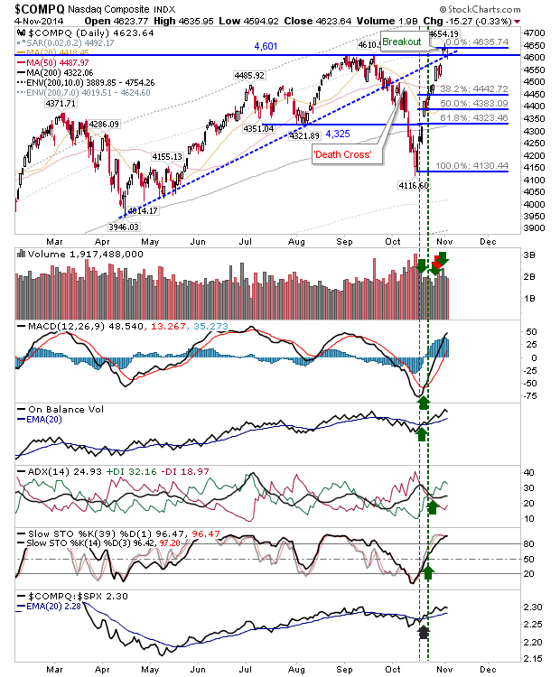 COMPQ Daily