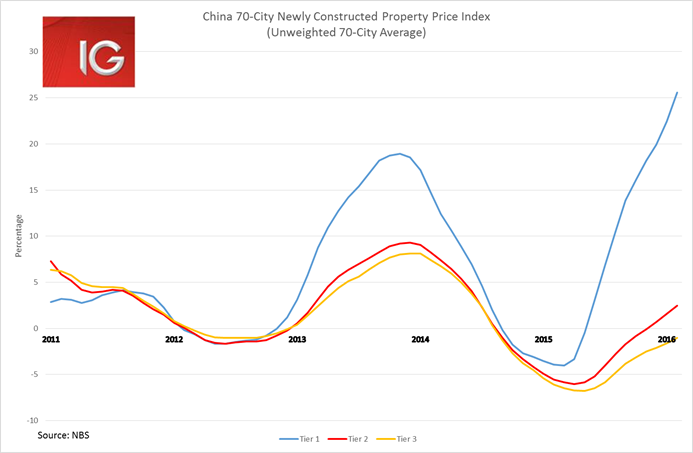 China 70 City Newly Constructed Property Price Index