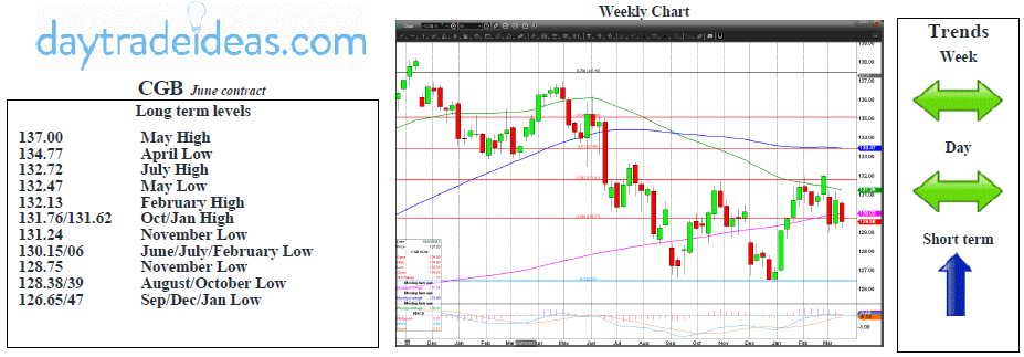 CGB Weekly Chart