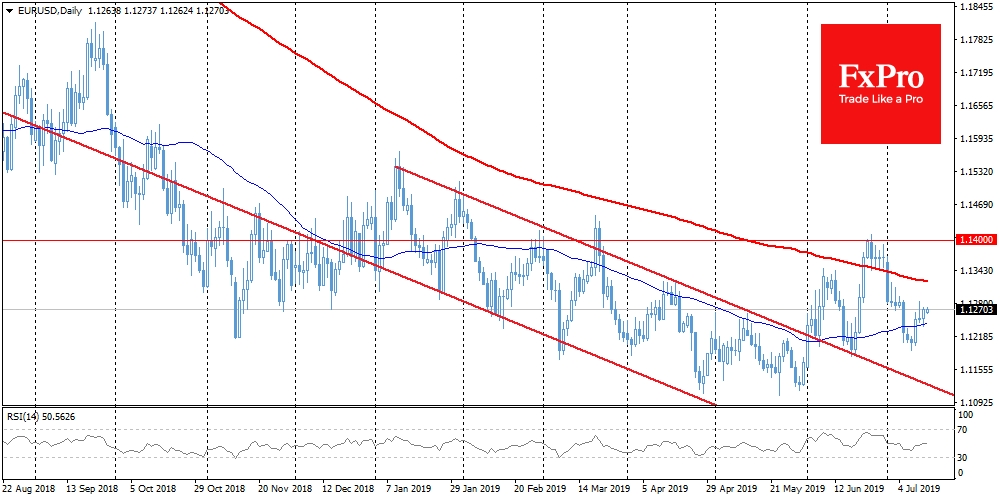 EURUSD experiencing temporary difficulties with growth above 1.1270