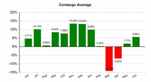 Contango Average