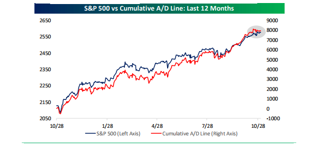SPX vs Cumulative A-D Line Last 12 Months