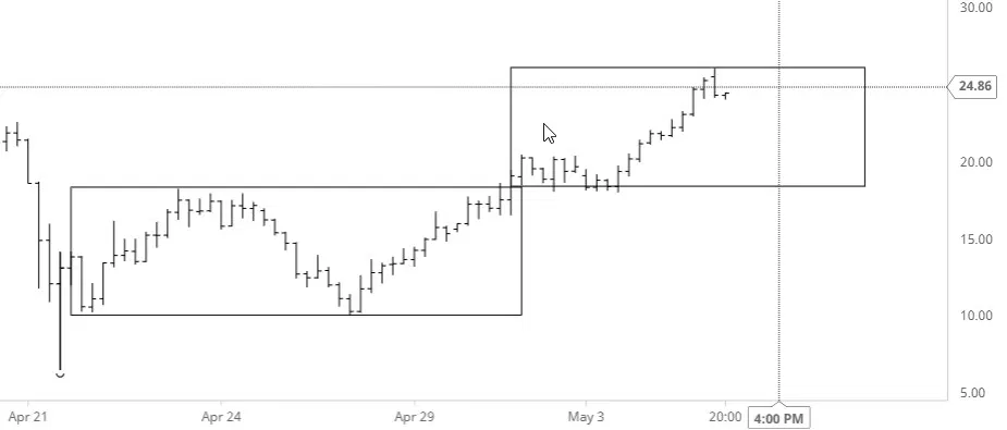 Crude Oil Chart