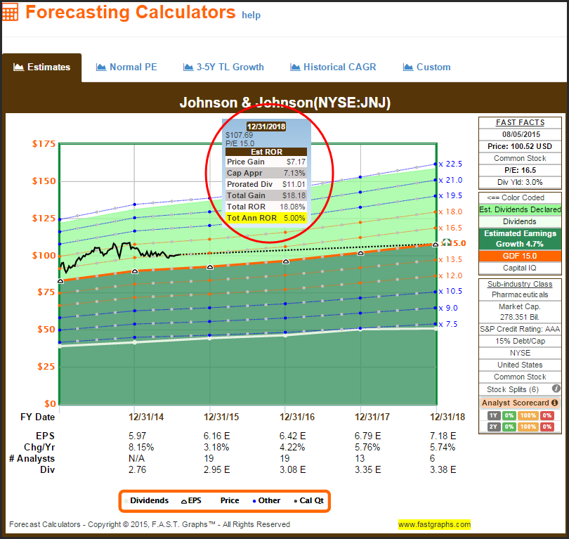 Johnson & Johnson Forecasting Calculator