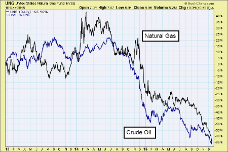 UNG Daily Chart