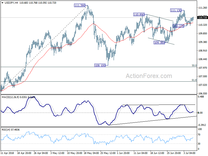 USD/JPY 4 Hour Chart