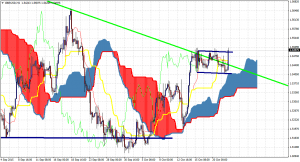 GBP/USD 4 Hour Chart