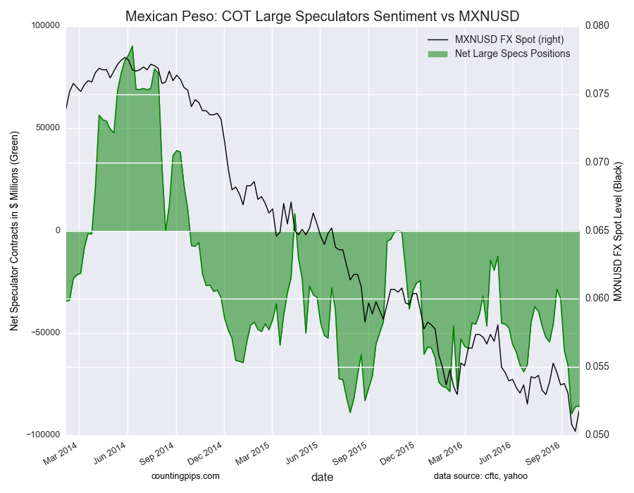 Mexican Peso: COT Large Speculators Sentiment vs MXN/USD Chart