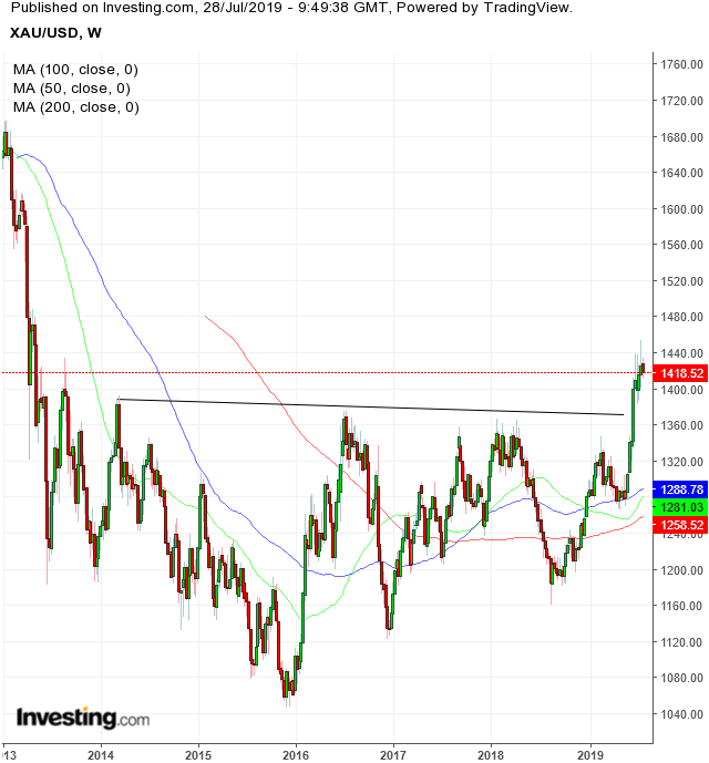 XAU/USD Weekly Chart