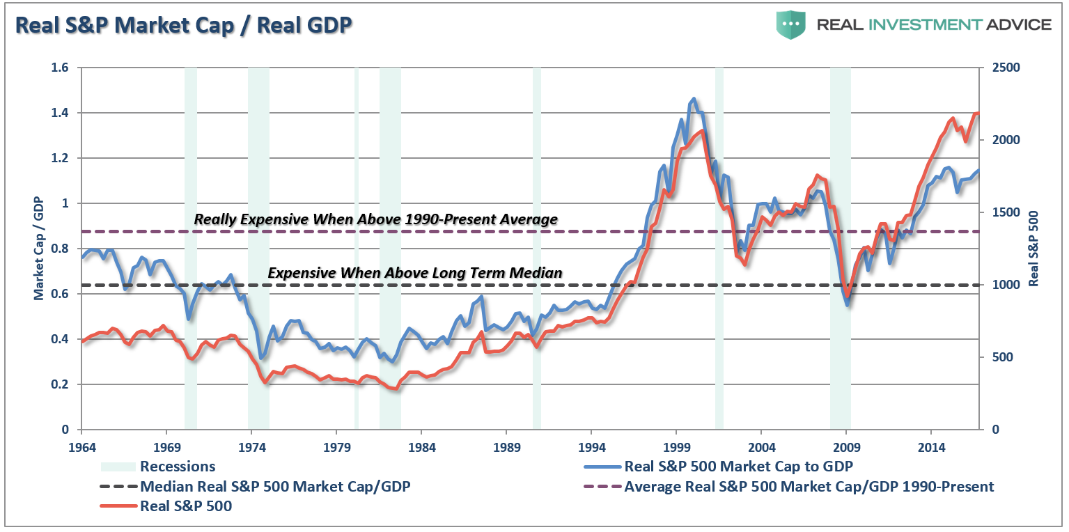 Market Cap And GDP