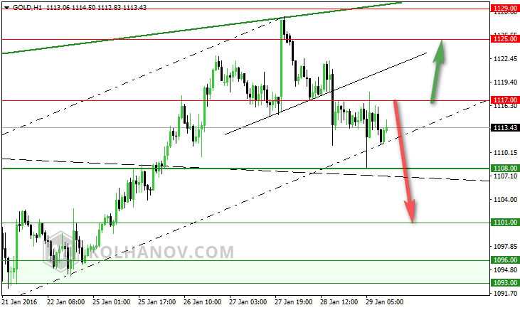 Gold Hour Chart Previous Forecast