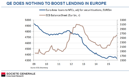 QE Does Nothing To Boost Lending in Europe