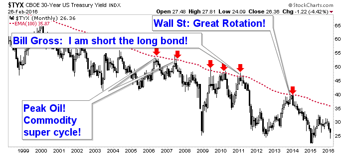 CBOE 30 Year Treasury Bond Yield Index