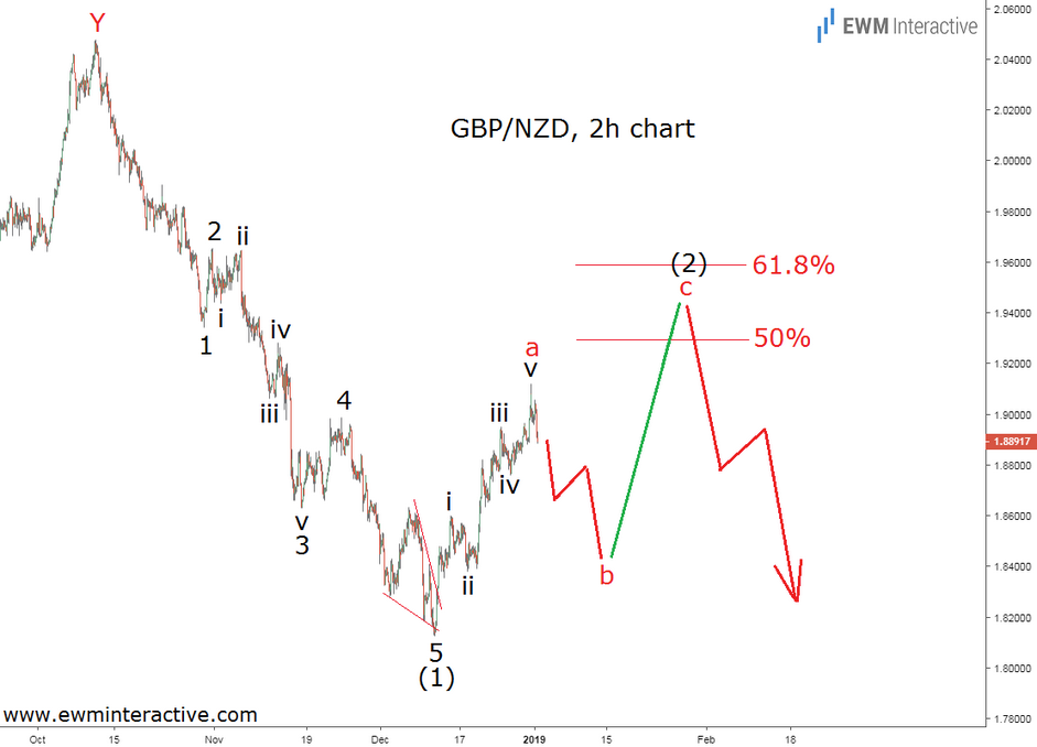 2-Hour GBP/NZD