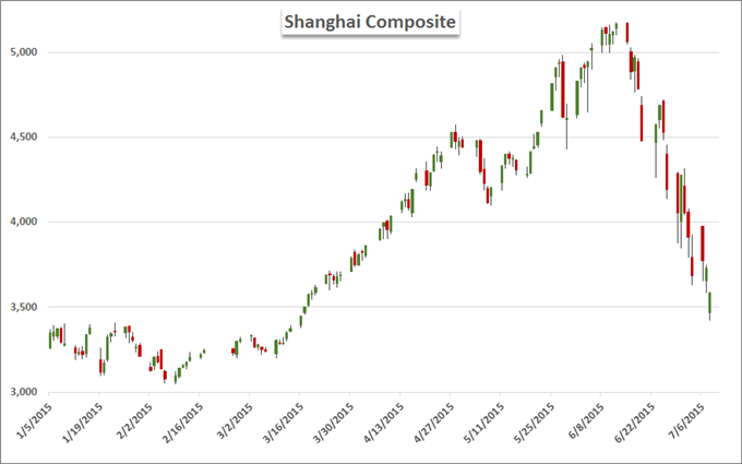 China Stock Market Chart