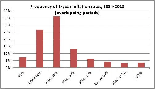 Frequency Of 1 Yr Inflation Rates