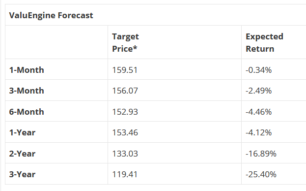 ValuEngine Forecast