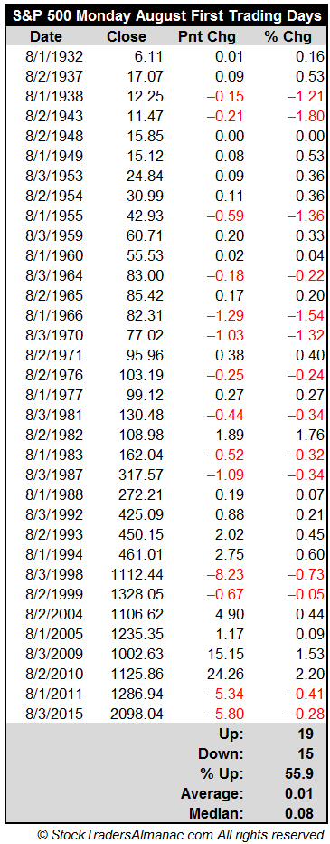 S&P 500 Monday August First Trading Days