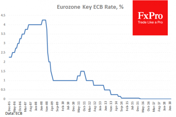 ECB Rates