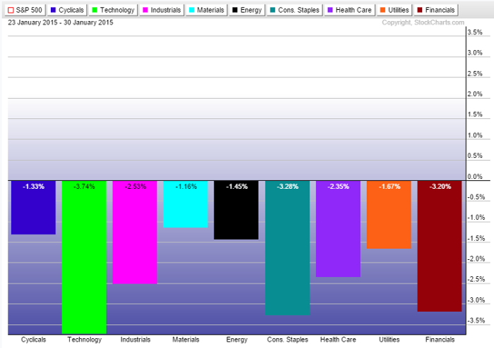 Sector Weekly Performance