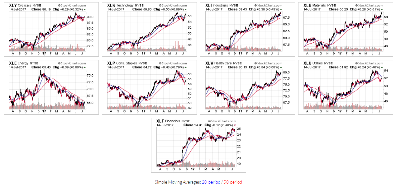 Sector Chart Grid 1-Y Daily