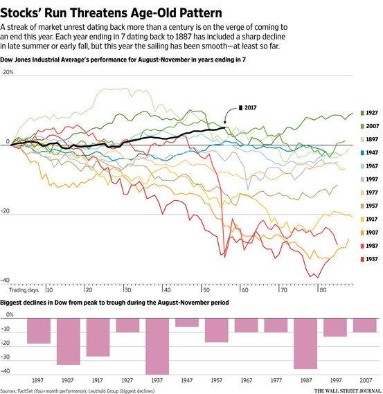 Stocks' Run Threatens Age-Old Patterns