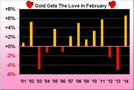 Gold Gets The Love In February