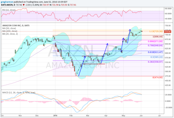 Amazon Com INC Daily Bats Chart