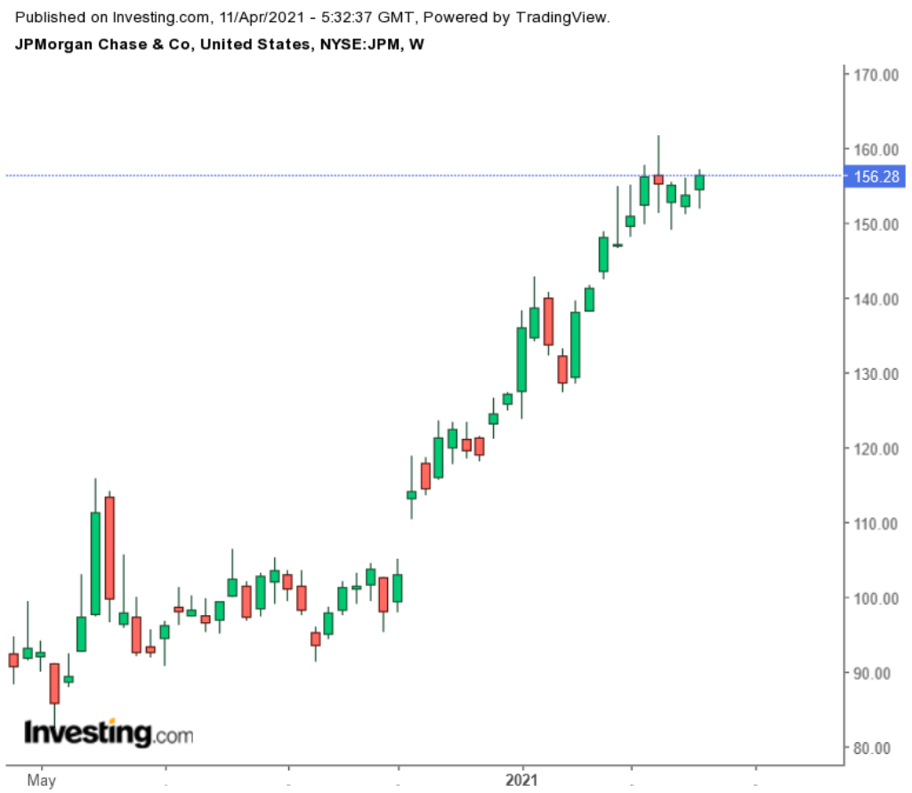 JPM Weekly TTM