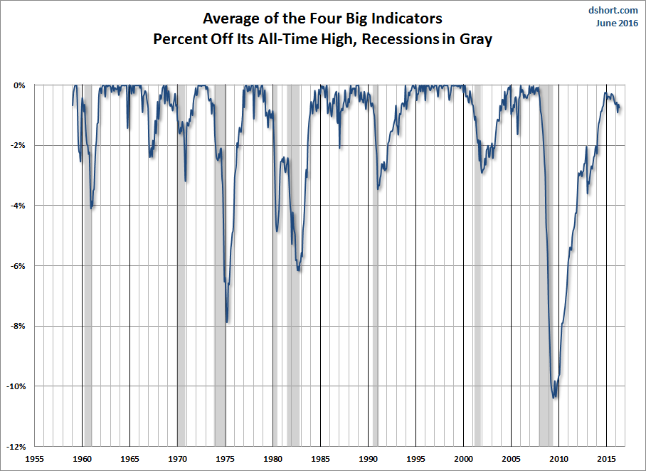 Big Four Average Since 1959
