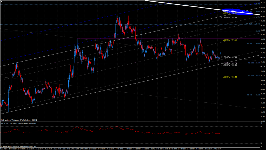 JPY% Index Chart