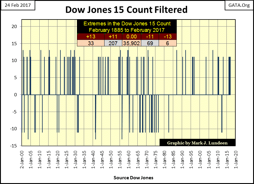 Dow Jones 15 Count Filtered