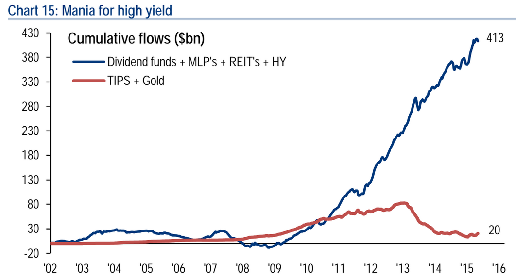 Mania For High Yield