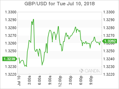 GBP/USD for July 10, 2018