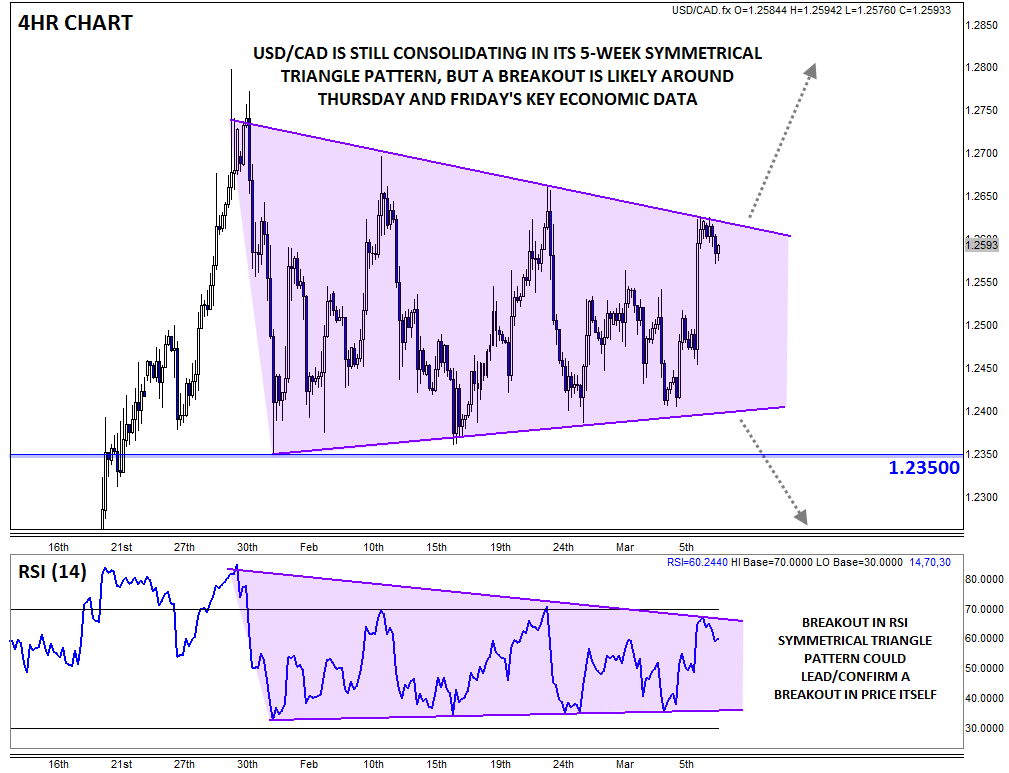 USD/CAD 4-Hour Chart